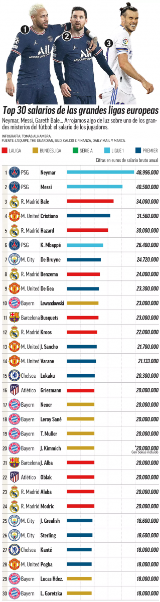 TOP 30 najlepiej ZARABIAJĄCYCH piłkarzy świata! LEWANDOWSKI W TOP 10!